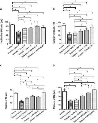 Formulation and characterization of cholesterol-based nanoparticles of gabapentin protecting from retinal injury